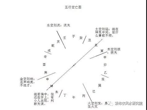 空亡線化解|八大空亡线运用与调整